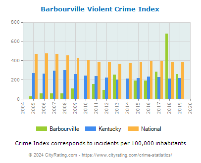 Barbourville Violent Crime vs. State and National Per Capita