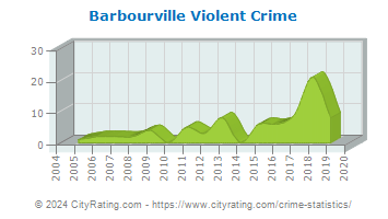 Barbourville Violent Crime