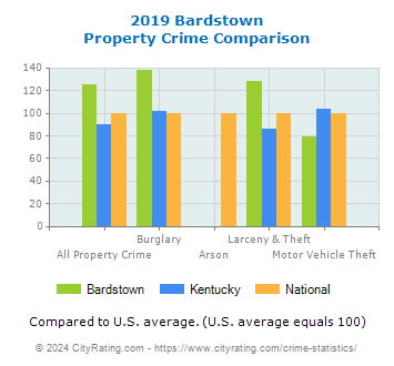 Bardstown Property Crime vs. State and National Comparison