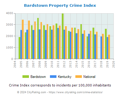 Bardstown Property Crime vs. State and National Per Capita
