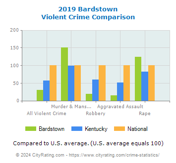 Bardstown Violent Crime vs. State and National Comparison
