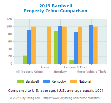Bardwell Property Crime vs. State and National Comparison