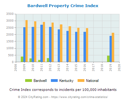 Bardwell Property Crime vs. State and National Per Capita