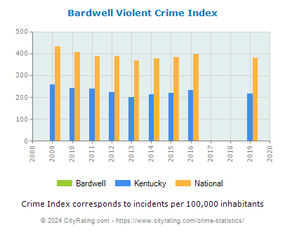 Bardwell Violent Crime vs. State and National Per Capita