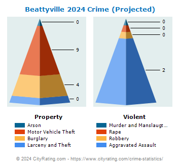 Beattyville Crime 2024