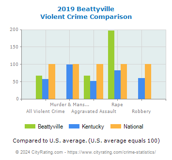Beattyville Violent Crime vs. State and National Comparison