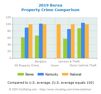 Berea Property Crime vs. State and National Comparison