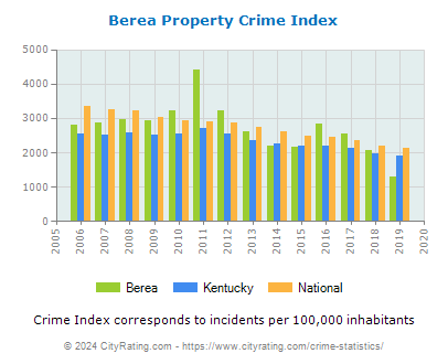 Berea Property Crime vs. State and National Per Capita