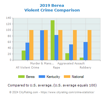 Berea Violent Crime vs. State and National Comparison