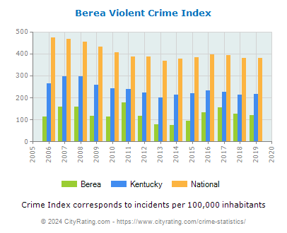 Berea Violent Crime vs. State and National Per Capita