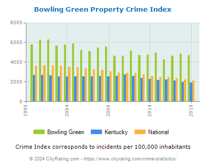 Bowling Green Property Crime vs. State and National Per Capita