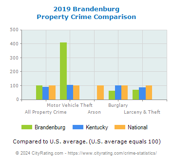 Brandenburg Property Crime vs. State and National Comparison