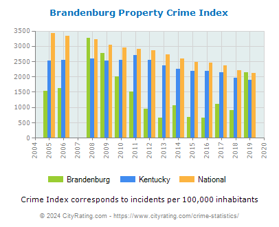 Brandenburg Property Crime vs. State and National Per Capita