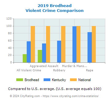 Brodhead Violent Crime vs. State and National Comparison