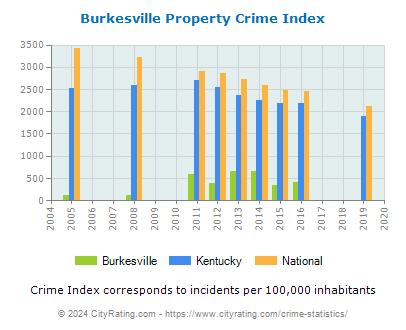 Burkesville Property Crime vs. State and National Per Capita