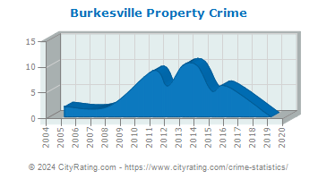 Burkesville Property Crime