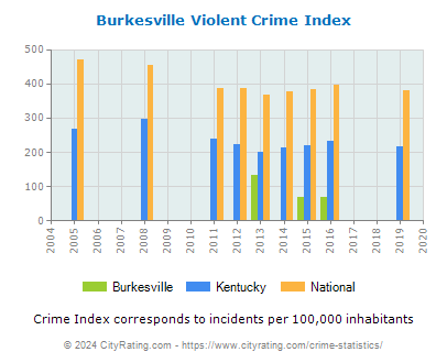 Burkesville Violent Crime vs. State and National Per Capita
