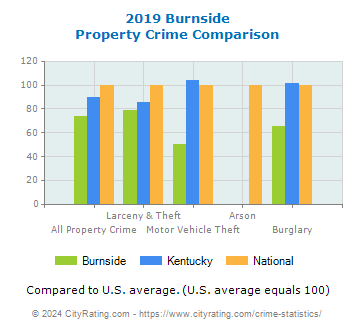 Burnside Property Crime vs. State and National Comparison