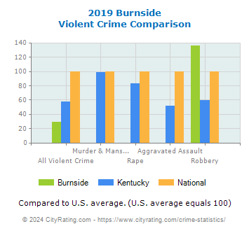 Burnside Violent Crime vs. State and National Comparison