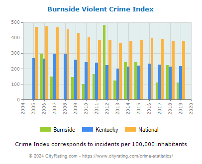 Burnside Violent Crime vs. State and National Per Capita
