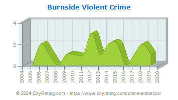 Burnside Violent Crime