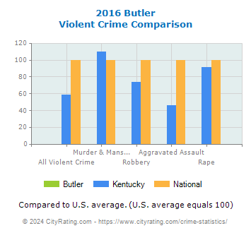 Butler Violent Crime vs. State and National Comparison