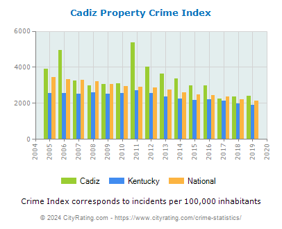 Cadiz Property Crime vs. State and National Per Capita