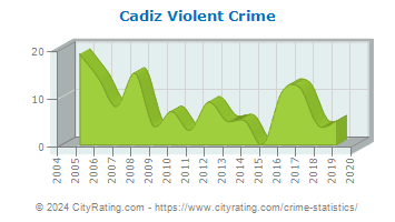 Cadiz Violent Crime