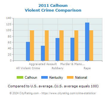 Calhoun Violent Crime vs. State and National Comparison