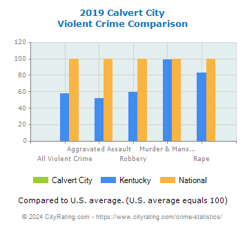 Calvert City Violent Crime vs. State and National Comparison