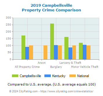 Campbellsville Property Crime vs. State and National Comparison