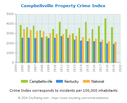 Campbellsville Property Crime vs. State and National Per Capita