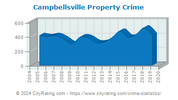 Campbellsville Property Crime