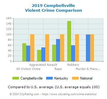 Campbellsville Violent Crime vs. State and National Comparison