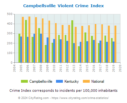 Campbellsville Violent Crime vs. State and National Per Capita