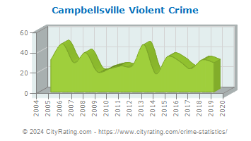 Campbellsville Violent Crime