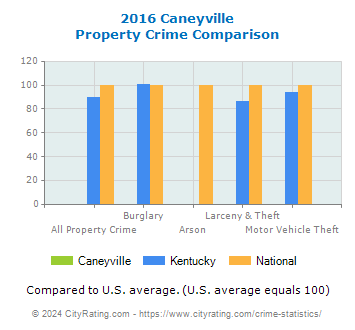 Caneyville Property Crime vs. State and National Comparison