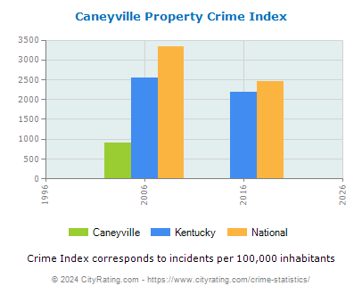 Caneyville Property Crime vs. State and National Per Capita