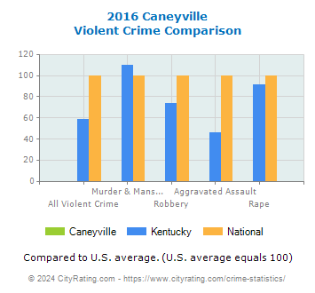 Caneyville Violent Crime vs. State and National Comparison