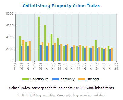 Catlettsburg Property Crime vs. State and National Per Capita