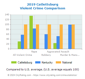 Catlettsburg Violent Crime vs. State and National Comparison