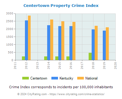 Centertown Property Crime vs. State and National Per Capita