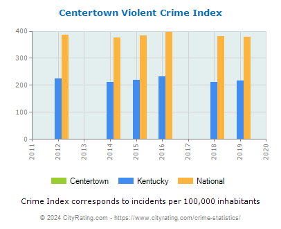 Centertown Violent Crime vs. State and National Per Capita