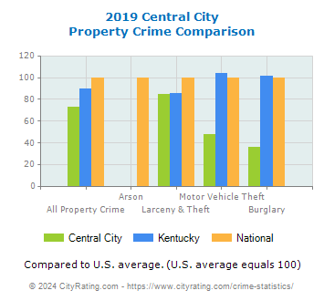 Central City Property Crime vs. State and National Comparison