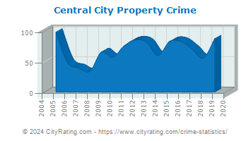 Central City Property Crime