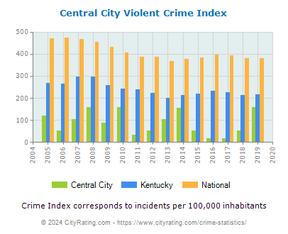 Central City Violent Crime vs. State and National Per Capita