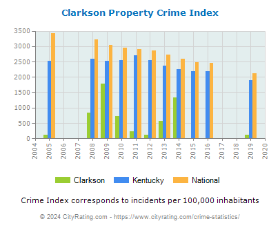 Clarkson Property Crime vs. State and National Per Capita