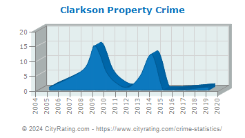 Clarkson Property Crime