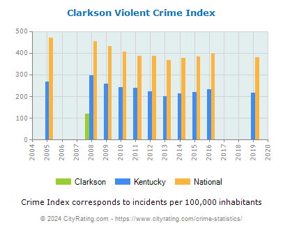 Clarkson Violent Crime vs. State and National Per Capita