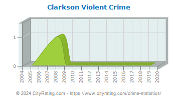 Clarkson Violent Crime